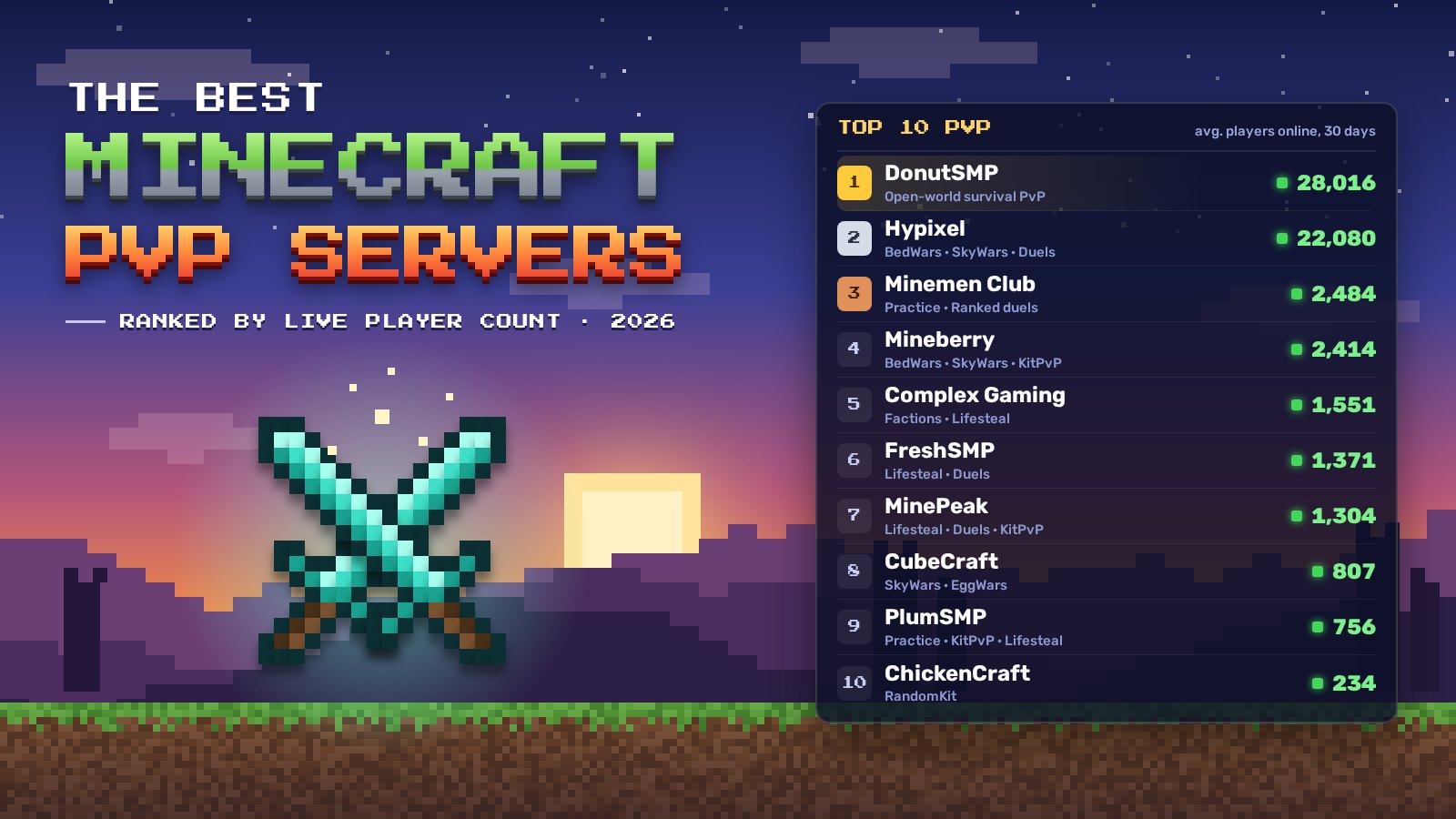 Cover for the best Minecraft PvP servers ranking: two crossed pixel diamond swords at sunset above grass blocks, next to a top 10 PvP leaderboard led by DonutSMP (28,016 players) and Hypixel (22,080).