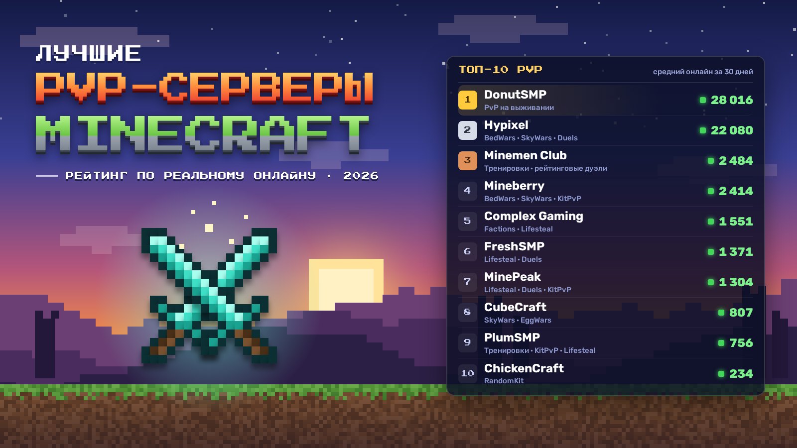 Обложка рейтинга лучших PvP-серверов Minecraft: два скрещённых пиксельных алмазных меча на закате над блоками травы, рядом таблица топ-10 PvP, где лидируют DonutSMP (28 016 игроков) и Hypixel (22 080).